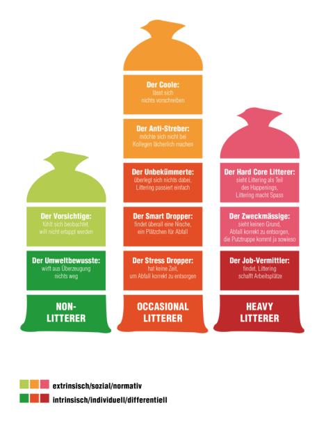 Littering-Typen